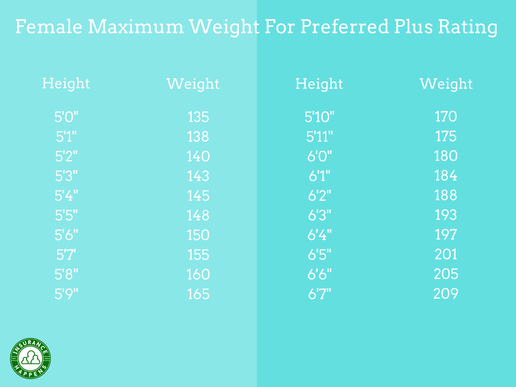 max weight for preferred plus ratings for life insurance